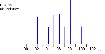 <p>The symbol m/z means mass/charge.</p><p>The 3 key characteristics:</p><ol><li><p>The <strong>number of peaks </strong>shows how many isotopes there are.</p></li><li><p>The <strong>m/z value of each peak</strong> shows the isotope mass (because the charge of the ion is +1, so everything divided by 1 is that number).</p></li><li><p>The <strong>height of each peak</strong> shows the relative abundance of that isotope. </p></li></ol>