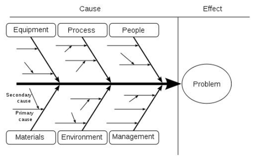 <p>tool that identifies process elements (cause) that might effect an outcome (fish-bone diagram)</p>