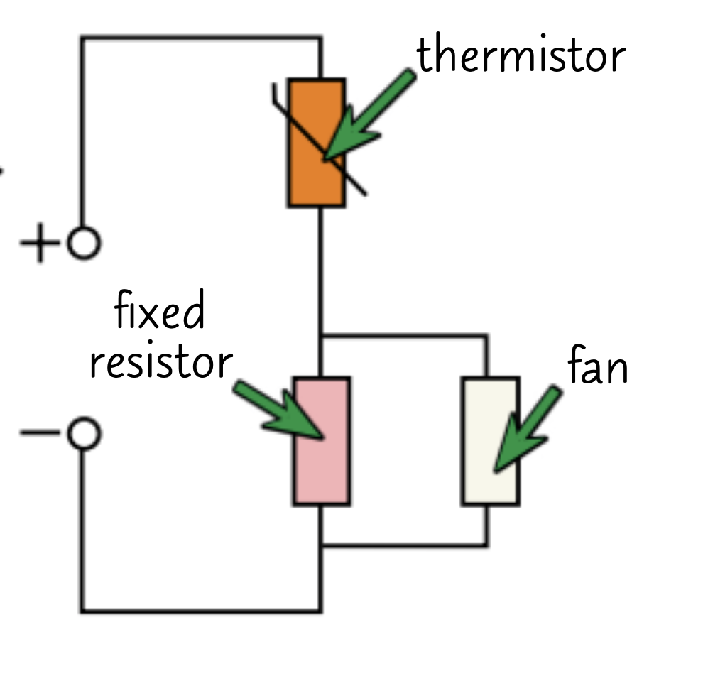 <ul><li><p>thermistor</p></li><li><p>fixed resistor</p></li><li><p>component (fan)</p></li></ul><p></p>