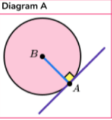 <ul><li><p>angle between a tangent</p></li><li><p>and a radius</p></li><li><p>is always 90°</p></li></ul><p></p><ul><li><p>tangents which meet at the same point</p></li><li><p>are equal in length</p></li></ul><p></p>