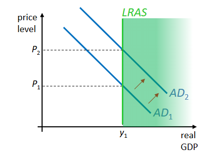 <p>it is vertical as it is the limit beyond which we (currently) can’t increase production</p>