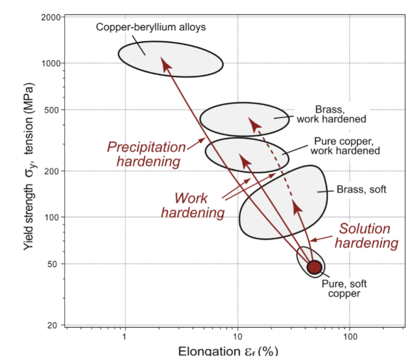 <p>Manipulating the strength of metals has been the most explored area of materials science; hardening mechanisms are often combined to…</p>