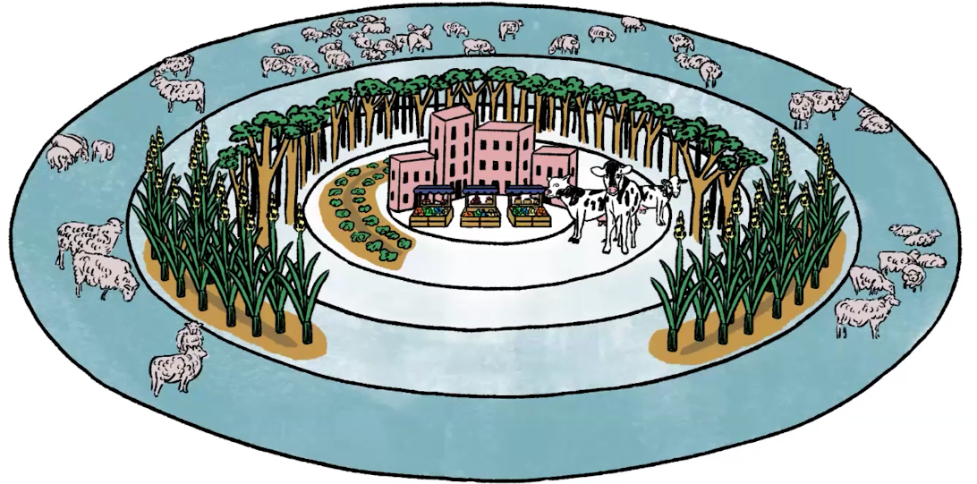 <p>Von Thunen Model</p>