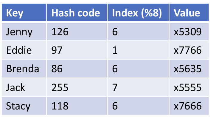 <p>Given a key’s hash code and the contents of a hash table array, state which element an entry with that key would be stored in if linear probing is used to resolve collisions.</p><p>Given the contents of the buckets of a hash table using chaining and the hash codes of all keys stored in it, draw the table and its buckets’ contents after the table is resized to a given new size, assuming indices are derived by taking the positive remainder mod the table length.</p>