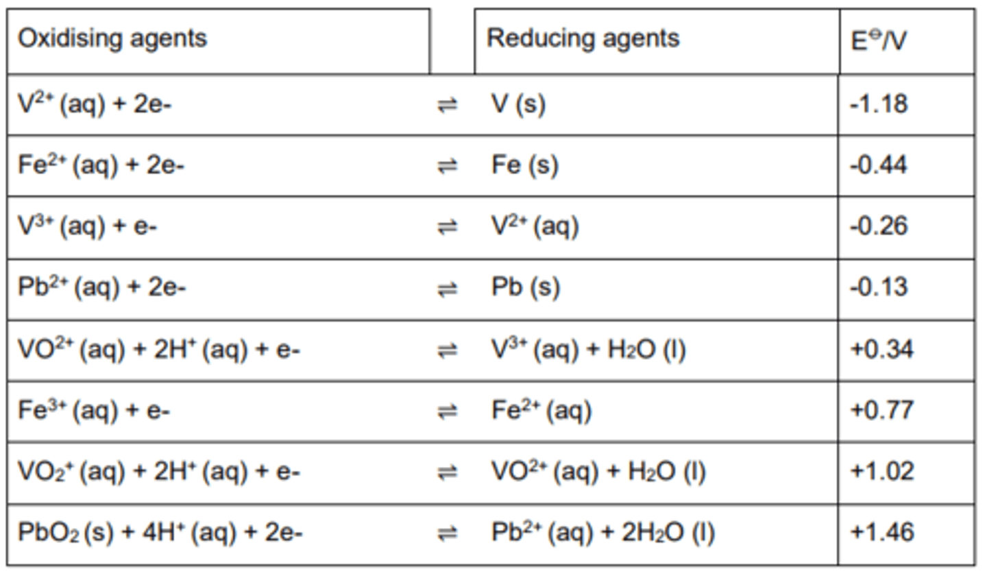 <p>Oxidising agents are the reactant in the forwards half-equation:<br>• The strength of an oxidising agent is determined by how readily it accepts electrons:<br>most positive E⦵<br>Reducing agents are the reactant in the backwards half-equation:<br>• The strength of a reducing agent is determined by how readily it donates electrons:<br>least positive E⦵</p>