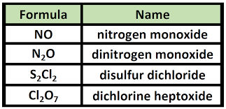 <ol><li><p><u>First element</u> in formula <strong>goes first </strong></p></li><li><p><u>Second element</u> named <strong>like an anion </strong></p></li><li><p><strong>Prefixes</strong> denote number of atoms present </p></li><li><p>Mono is never used to name 1st element </p></li><li><p>Don’t need to balance </p></li></ol><p></p>