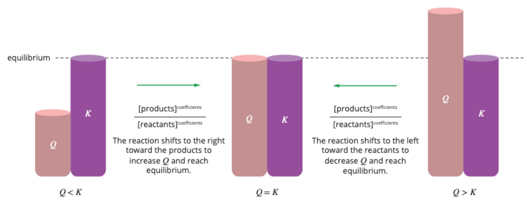 <p></p><ul><li><p><strong>Q &gt; K</strong>: the reaction shifts to the <strong>‘left’</strong> and favours the <strong>reverse reaction</strong> to reach equilibrium (by forming <strong>more reactants</strong>)</p></li><li><p><strong>Q &lt; K</strong>: the reaction shifts to the <strong>‘right’</strong> and favours the <strong>forward reaction</strong> to reach equilibrium (by forming <strong>more products</strong>)</p></li><li><p><strong>Q = K</strong>: the reaction is at <strong>equilibrium</strong> and does not shift.</p></li></ul><p></p>