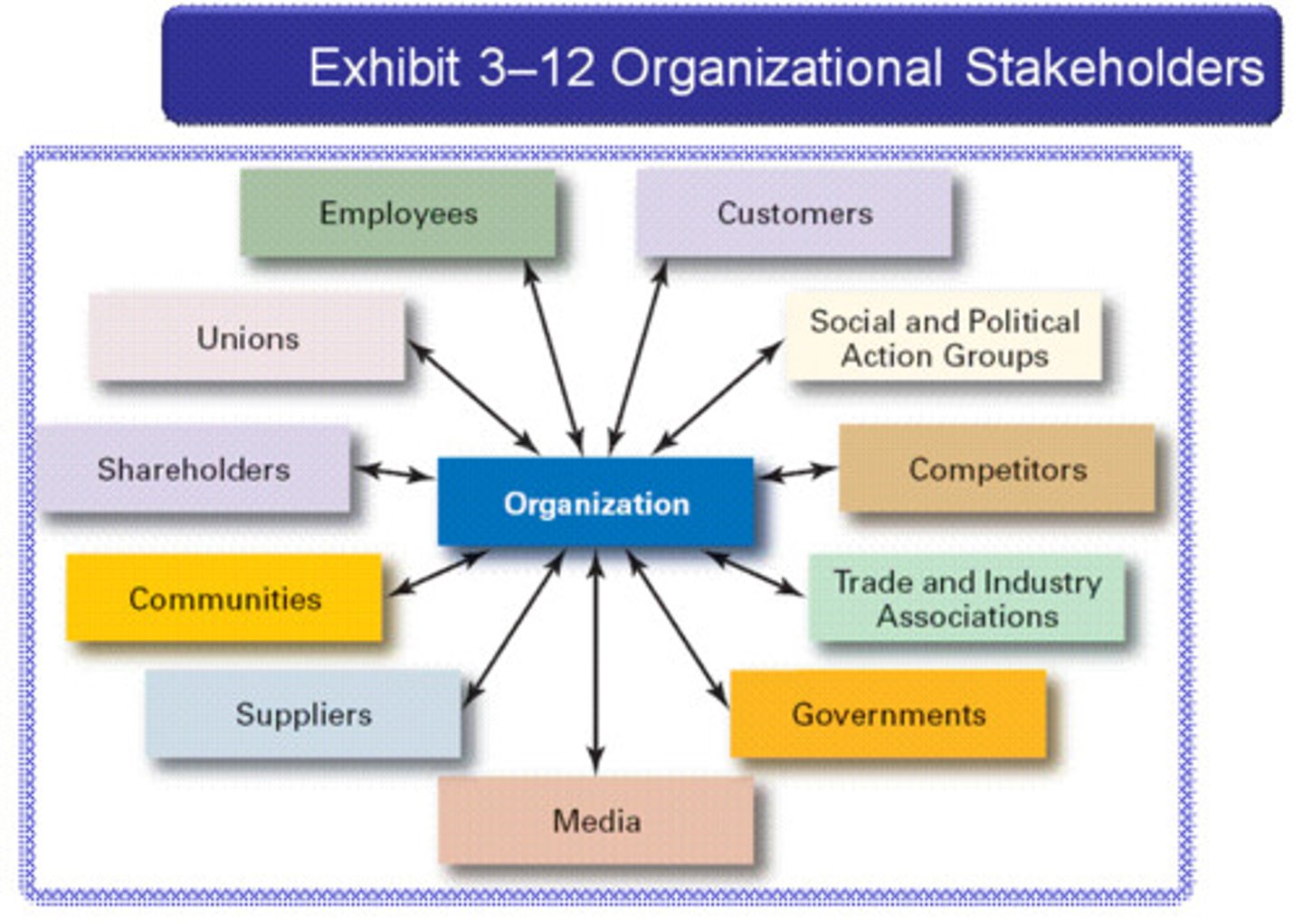 <p>customers, employees, stockholders, suppliers, dealers, bankers, media, people in community, environmentalists, government leaders. Businesses must respond to needs of them and still make profit.</p>
