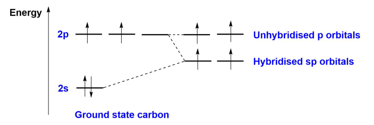 <p>A type of hybridisation where one s-orbital and one p-orbital combine to form two equivalent sp hybrid orbitals, oriented linearly at 180° around the central atom.</p><ul><li><p>It exhibits ½ S character and ½ P character.</p></li></ul><p></p>