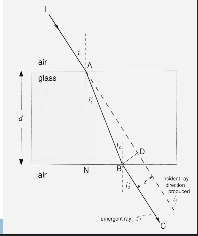 <p>the incident ray hits the surface and travels through the surface - refracts</p><p>i = angle of incidence </p><p>i’ = angle of refraction </p>