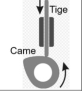<p>Cames et tige guidée</p><p>Transformation possible : rotation vers translation.</p><p>Lubrification. Usure des pièces</p><p>X reversible</p>