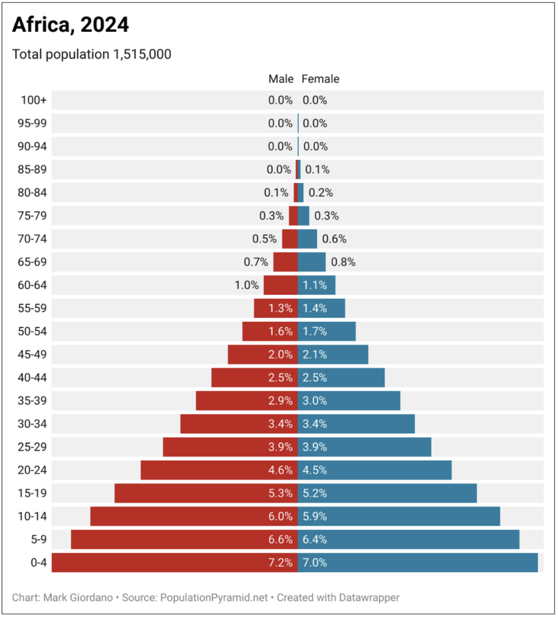 <p>In the 1960s, what region of the world had population pyramids similar to this one?</p>
