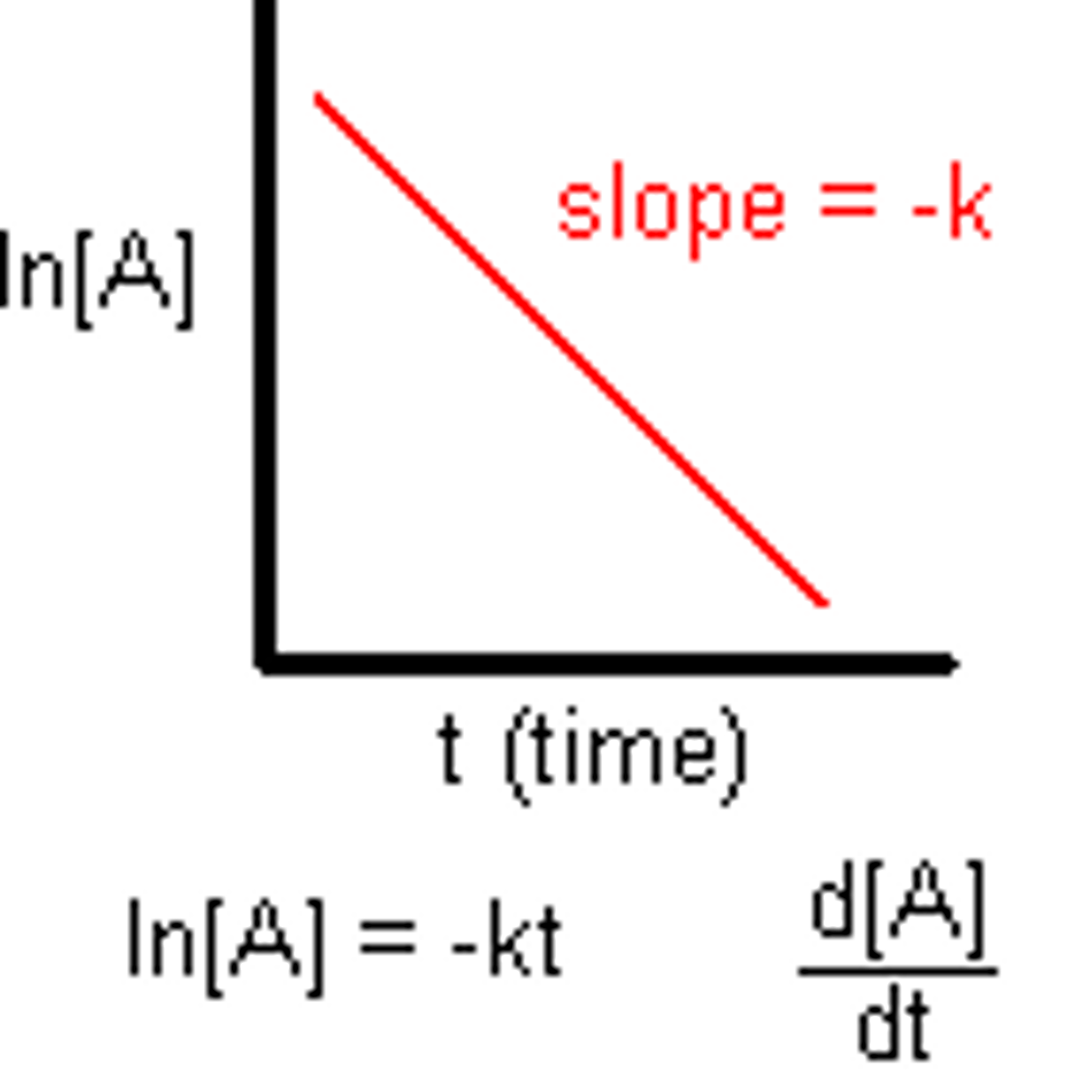 <p>ln[A] vs time</p>