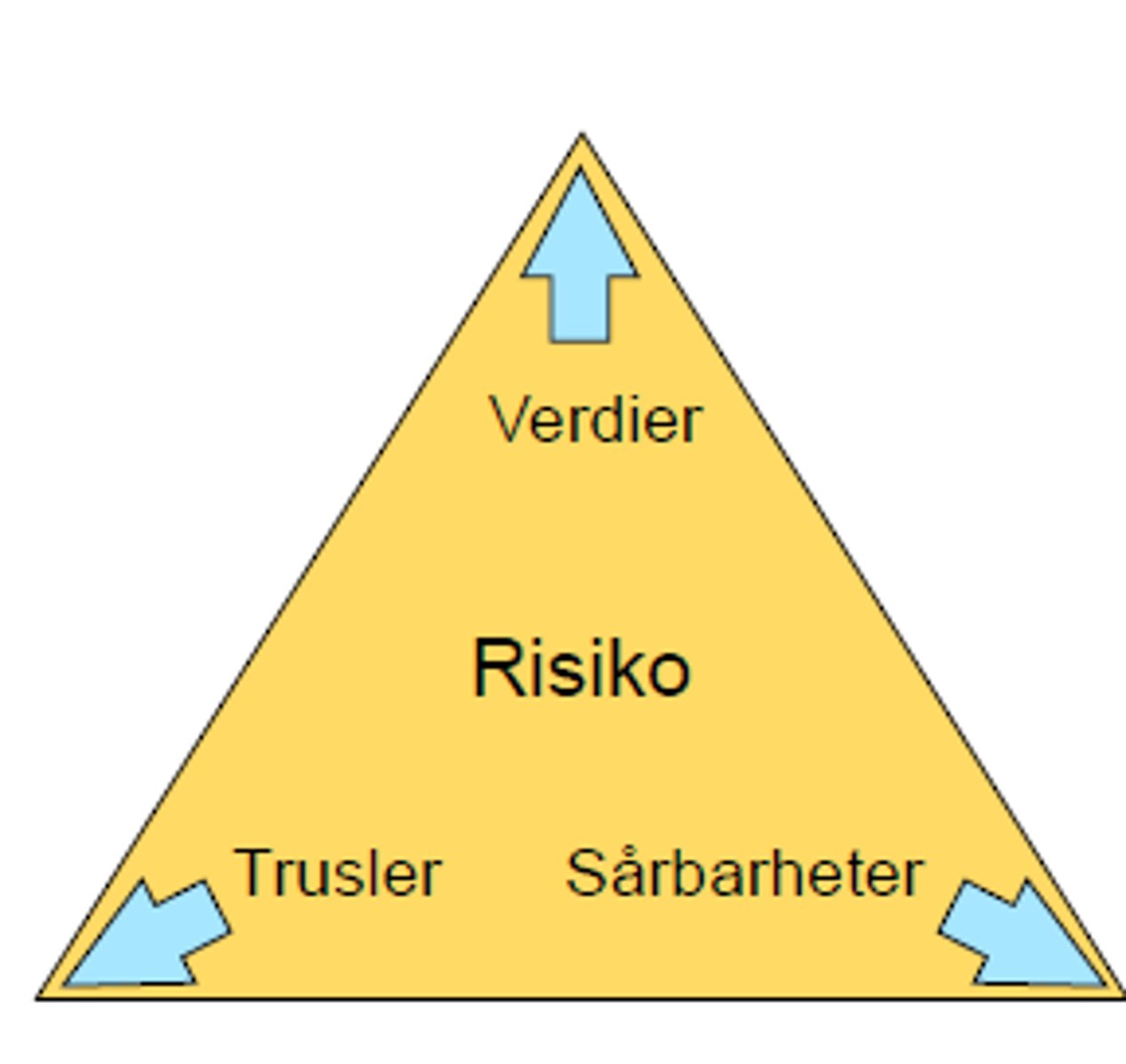 <p>-Verdier</p><p>-Sårbarheter</p><p>-Trusler</p><p>Jo større og flere verdier du har, jo større og flere trusler du er utsatt for og jo mer sårbar du er, jo større risikoeksponering har du</p>
