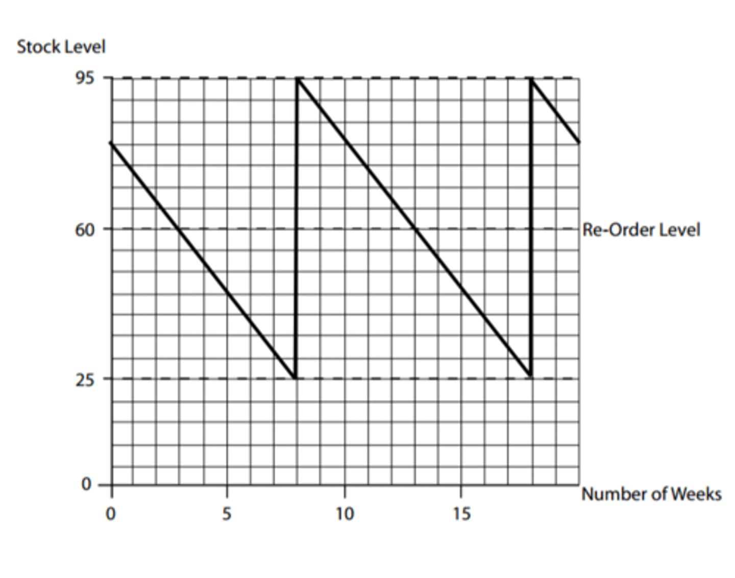 <p>(max. daily usage max. lead time) - (average daily usage average lead time)</p>