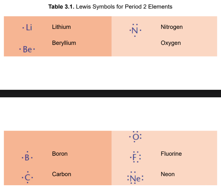 <p>system of notation developed to keep track of the bonded and nonbonded electron pairs; number of dotsThe difference</p><p>between the number of electrons assigned to an atom in a Lewis</p><p>structure and the number of electrons normally found in that atom’s</p><p>valence shell comes from group numbers</p>