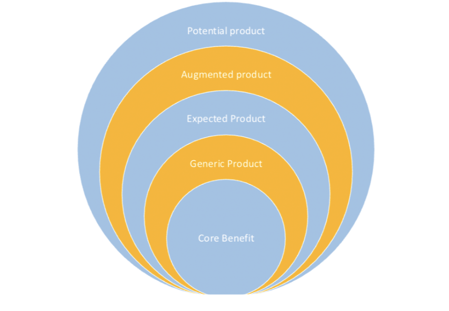 <p>Kolter’s 5 Levels of Meaning for Products</p>