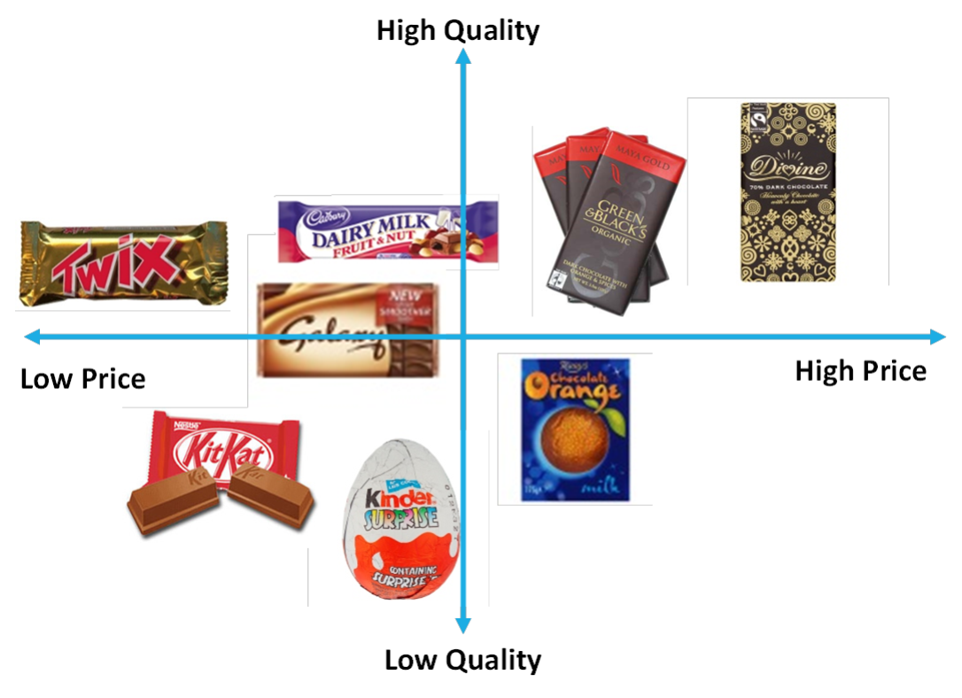 <p> the process of analysing competition in a market using two key variables that consumers consider when deciding which product to buy, (e.g price and quality) and plotting it on a diagram.</p>