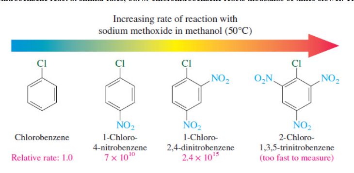 <p>ortho and para sites of EWG react way faster</p>