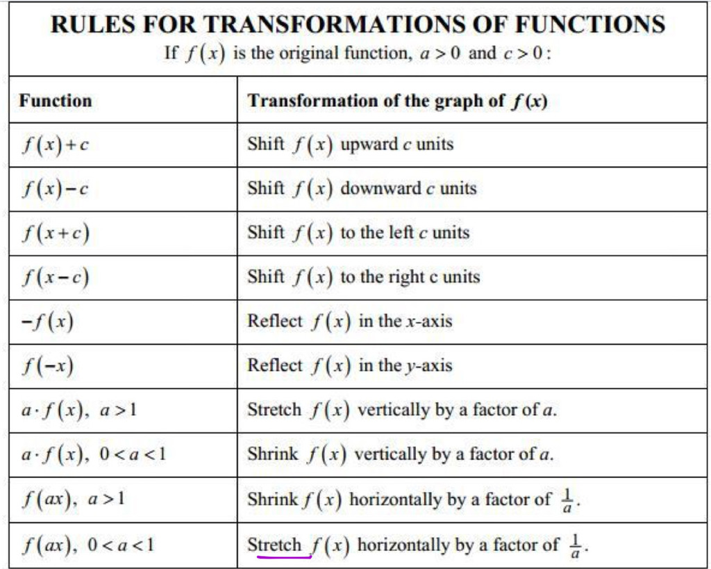 Look at the picture for the full table on the rules. There are horizontal and vertical tranlations which are used with adding or subtracting. There are reflectons across each axis which are used when taking the negative or opposite. There is a vertical stretch or compression which is used with multiplying. 
