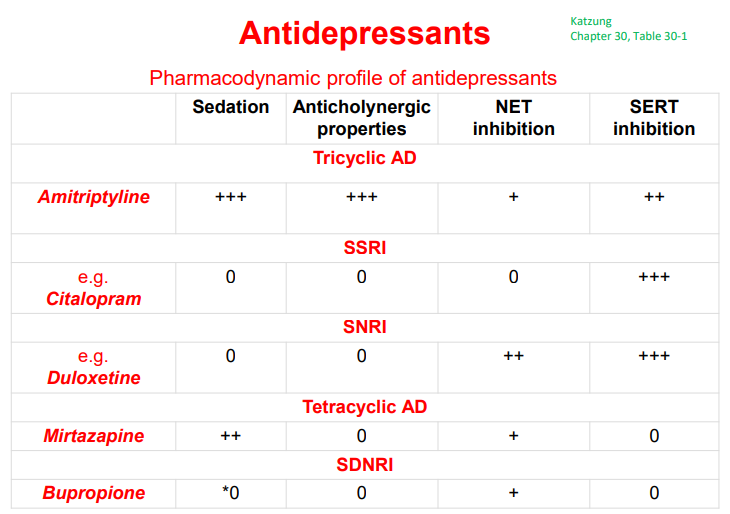 <p>Antidepressants.psychomotor inhibition. Antidepressant, sedative, coanalgesic effect</p><p>Non-selective monoamine reuptake inhibitors</p><p><strong>SERT &amp; NET inhibitor</strong></p><p>(5-HT2/H1/M1-5/a1 inhibitors)</p><p>indication: major depression, chronic neurophatic pain</p><p>side effect: 3C:cardiotoxicity, convulsions, coma, Glaucoma</p>