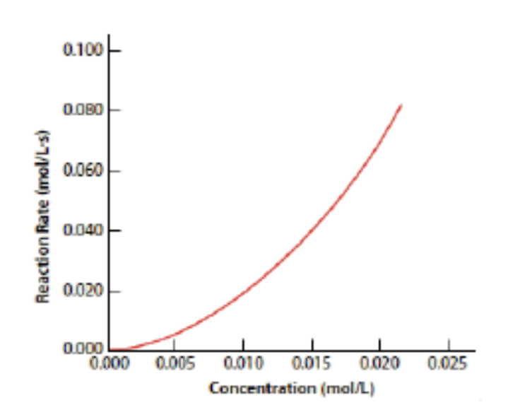 <p>37. Experiments were carried out to determine the effect of changing concentration on the initial rate of reaction for a given reaction.&nbsp; Given the data in the graph, what is the order of reaction with respect to this reactant?</p><p class="p2">&nbsp;</p><table style="min-width: 25px"><colgroup><col style="min-width: 25px"></colgroup><tbody><tr><td colspan="1" rowspan="1"><p class="p1">a.0 &nbsp; </p><p class="p1">b. 1 &nbsp;</p><p class="p1">c. 2 &nbsp;</p><p class="p1">d. 3</p></td></tr></tbody></table><p></p>