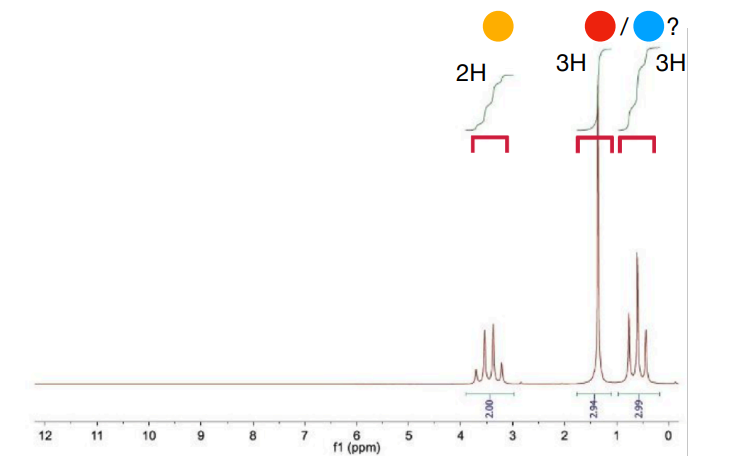 <p>the 3 proton environments of this molecule</p><p><strong>-3 peaks because each chemical environment will always give a different 1H peak</strong></p>