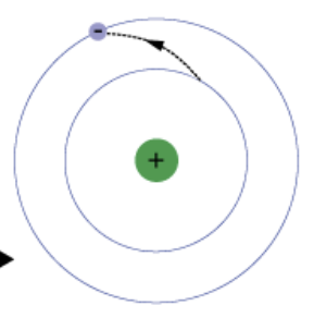 a state in which an atom has more energy than it does at its ground state