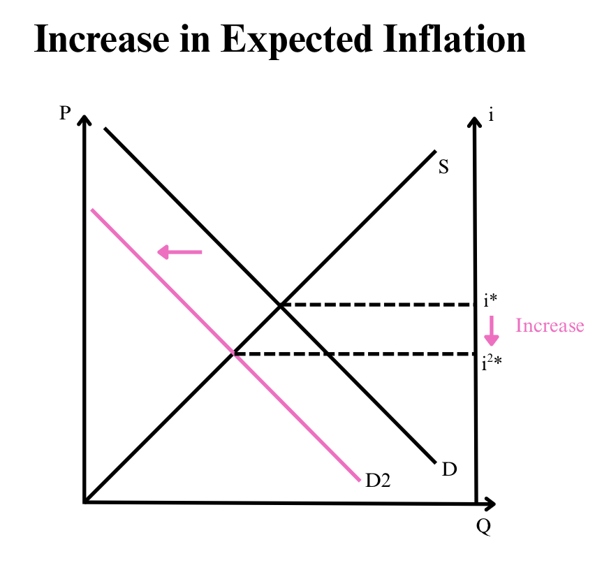 <p>Increase expected inflation,&nbsp;</p><p>Decrease in demand</p><p>Increase Interest rates </p>