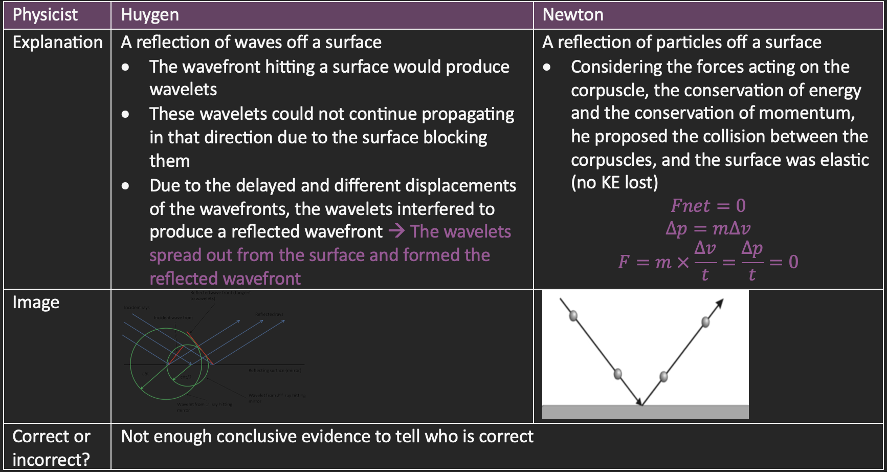<p>Through observations, light was known to reflect of smooth surfaces following the Law of Reflection: The angle of incidence = the angle of reflection</p><p></p>