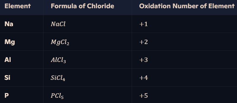 <p>Chlorine (Cl\text{Cl}) is more electronegative than Period 3 elements → Chlorides have positive oxidation states for the Period 3 elements (-1 for chlorine).</p>