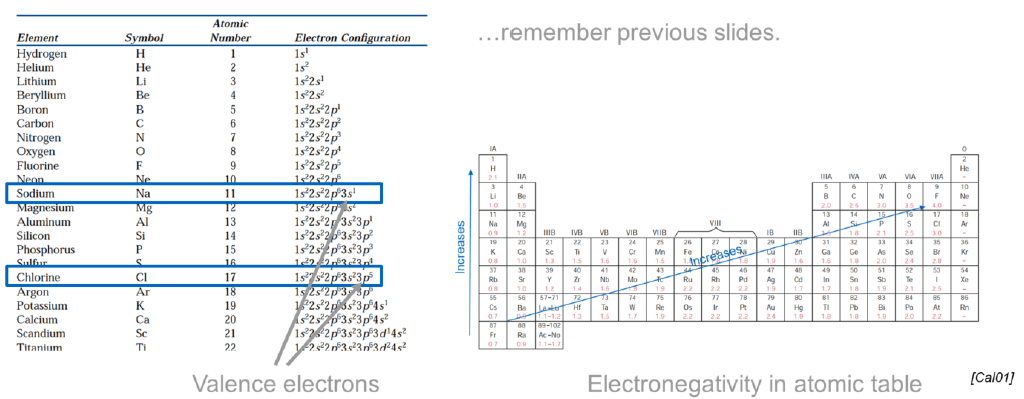 <p>Describe how ionic bonds are formed</p>