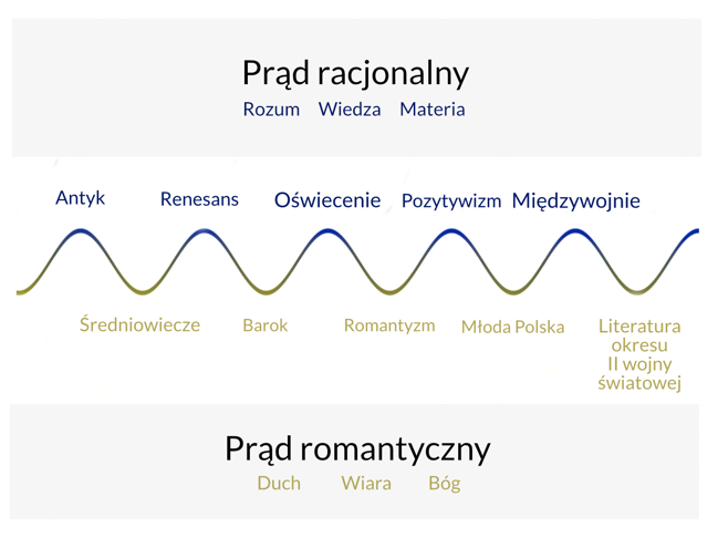 <p>W naukach filologicznych przyjęło się stosowanie periodyzacji, która pozwala wyróżnić następujące po sobie epoki literackie. Odmienność następujących po sobie epok przedstawia się za pomocą wykresu zwanego sinusoidą Juliana Krzyżanowskiego. Wykres pomaga w uporządkowaniu następujących po sobie epok w literaturze</p>