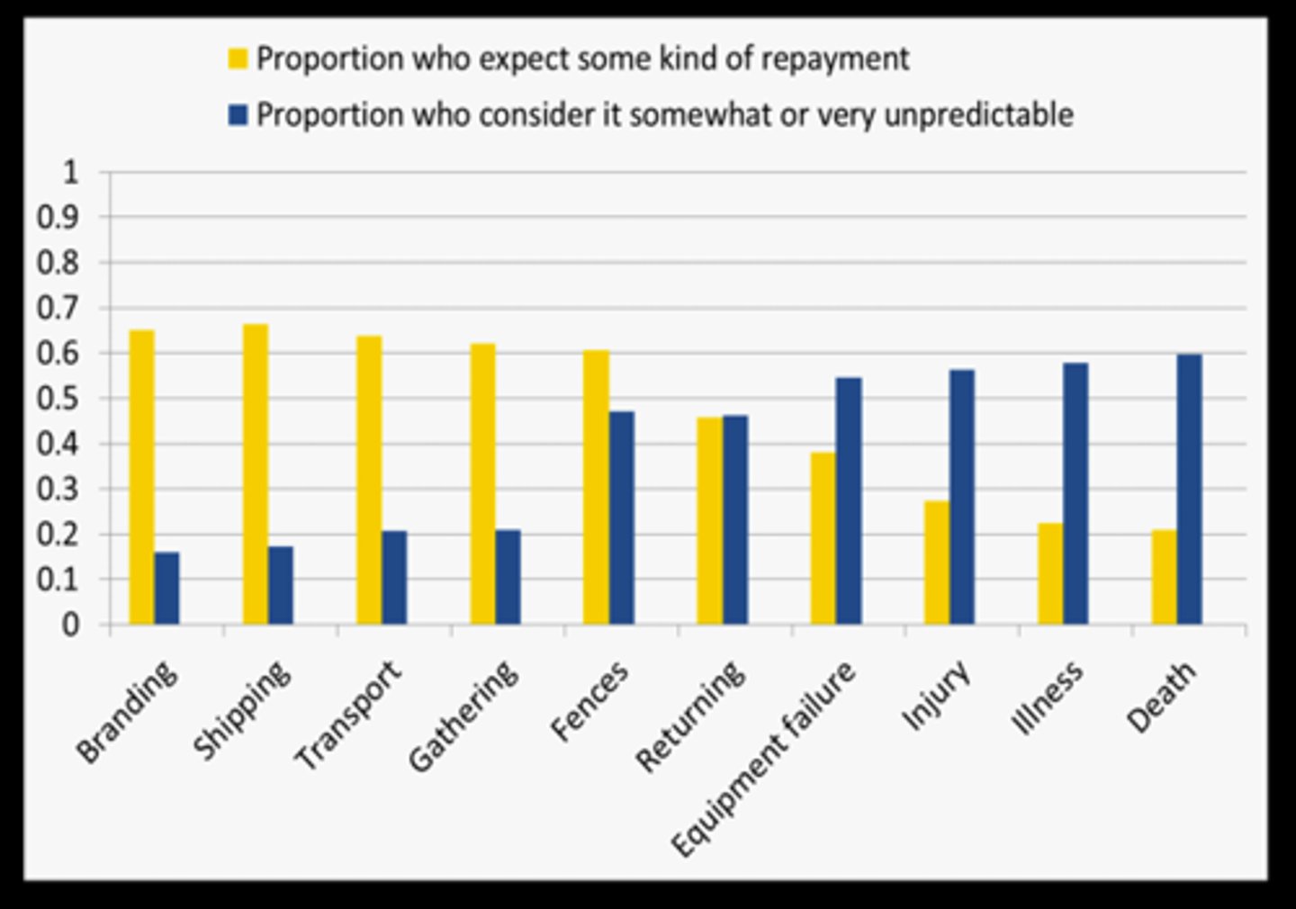 <p>unpredictable - if things come out of the blue (i.e. death, illness), they help their neighbors in case they need the same kind of help (i.e. Ranchers in the American Southwest engage in need-based transfers when needs arise unpredictably and in account-keeping reciprocity when needs arise at predictable times)<br>predictable - less likely to help</p>