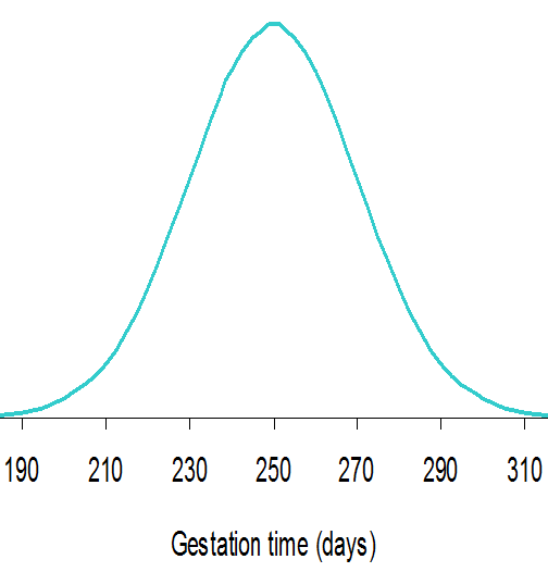 What percentage of people had a gestation time of less than 250 days?

\
Less than 50

More than 50

About 50%

Unable to determine