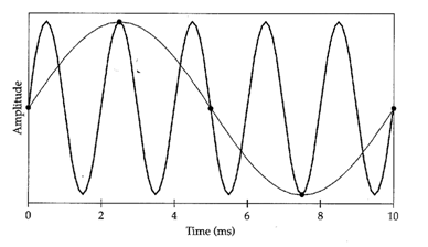 <p>Aliasing is the misrepresentation of a signal because you have frequency components above the Nyquist. This happens when your sampling rate is not set high enough</p>