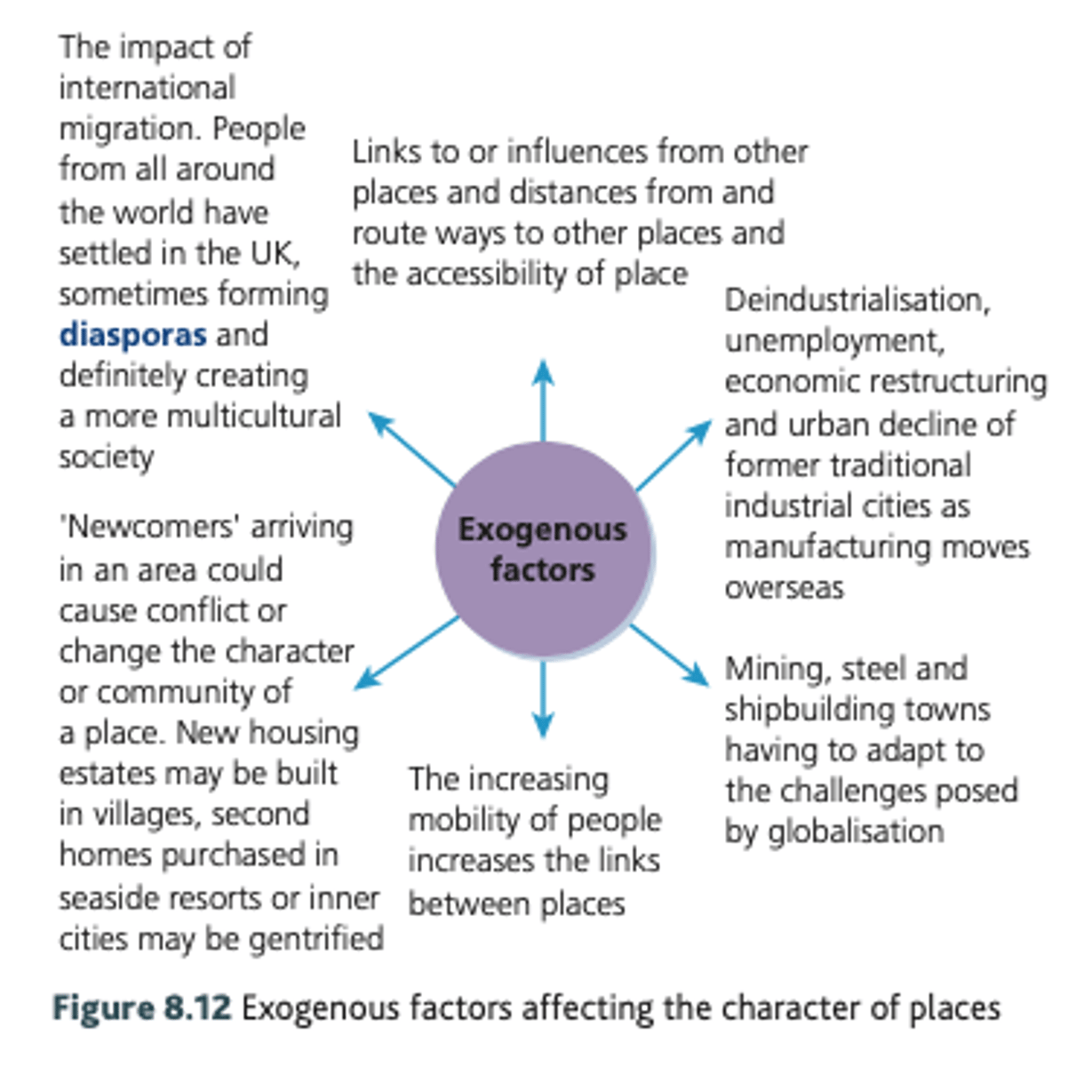 <p>Flows of:</p><p>- People</p><p>- Money and investment</p><p>- Resources</p><p>- Ideas</p>