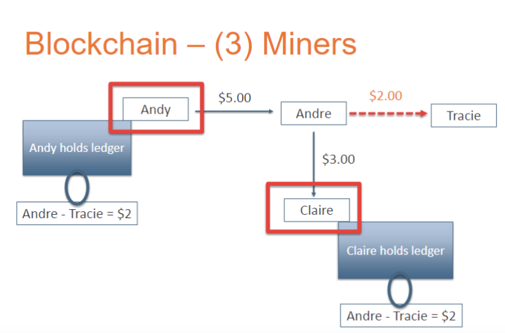 <p>Miners group the transactions together (i.e. a “block”) and take a hash of the transactions plus an arbitrary number – the “nonce”</p>