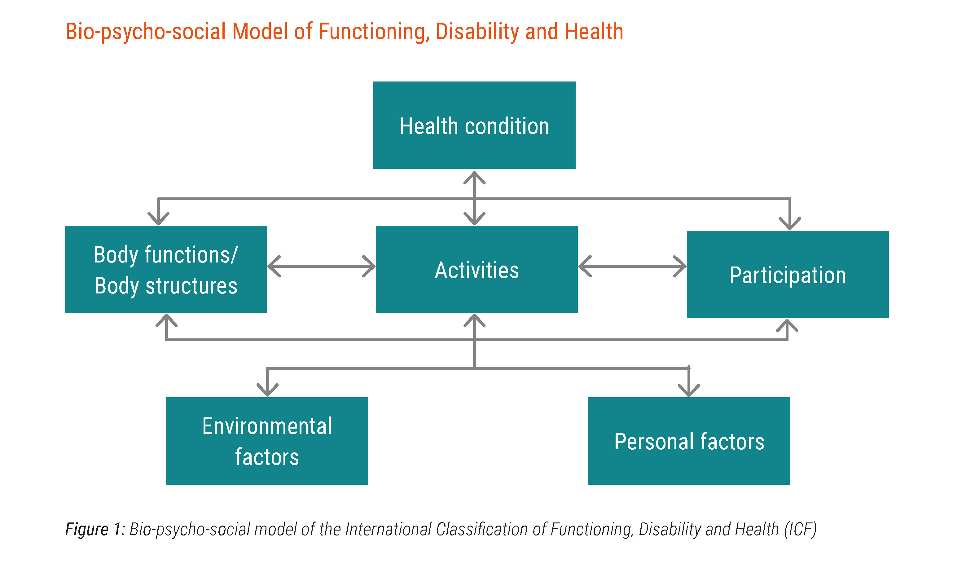 <p>Activity limitation - What they cant do functionally</p><p>Participation restriction/disability - what they cant do in society due to their limitations Ex: cant walk so cant take dog out to the dog park</p><p>Social implication (friends family work) - Isolated, work disabled, etc.</p><p>Environmental factors: The physical, social and attitudinal environment in which people live and conduct their lives. These are either barriers to or facilitators of the person's functioning. </p><p>Personal factors: Gender, age, occupation, etc</p>