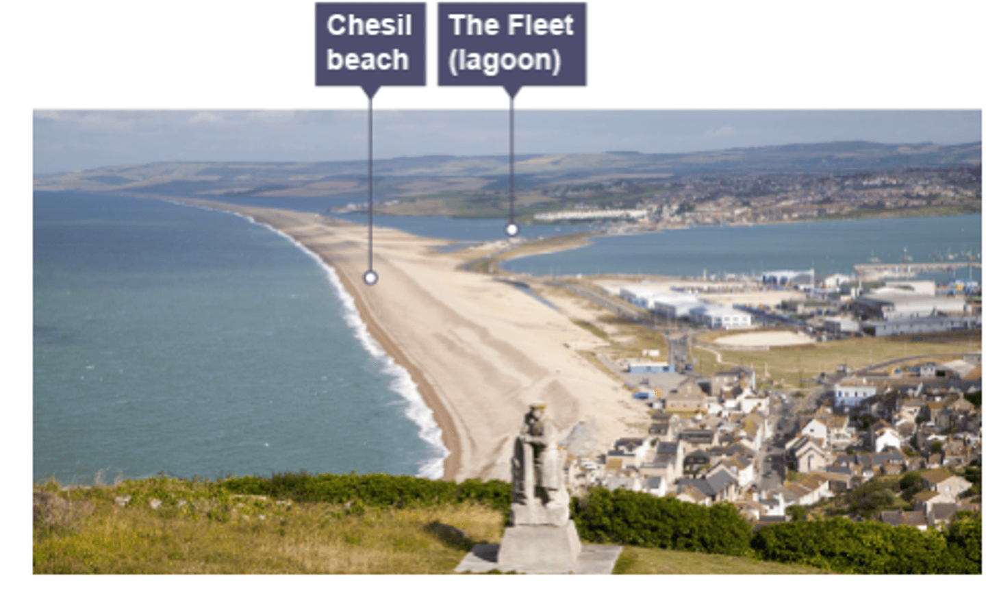 <p>chesil beach, where the spit has continued to join to the Isle of Portland</p>