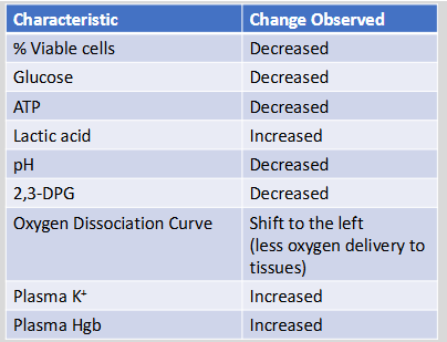 <ul><li><p><span>Loss of RBC viability has been correlated with the lesion of storage</span></p></li><li><p><span>Associated with various biochemical changes within the pRBC unit</span></p><ul><li><p><span>Glucose, ATP, pH and 2,3-DGP &amp; # of viable cells all decreased</span></p></li><li><p><span>Lactic acid, plasma K+, and plasma Hgb all increased</span></p></li></ul></li></ul><p></p>