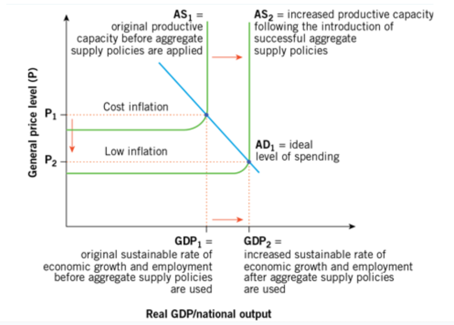 <ul><li><p>Always think about the long-term </p></li><li><p>If we want to ease <em>cost </em>inflation we need to increase the supply therefore there will be fewer shortages </p></li></ul><p></p>