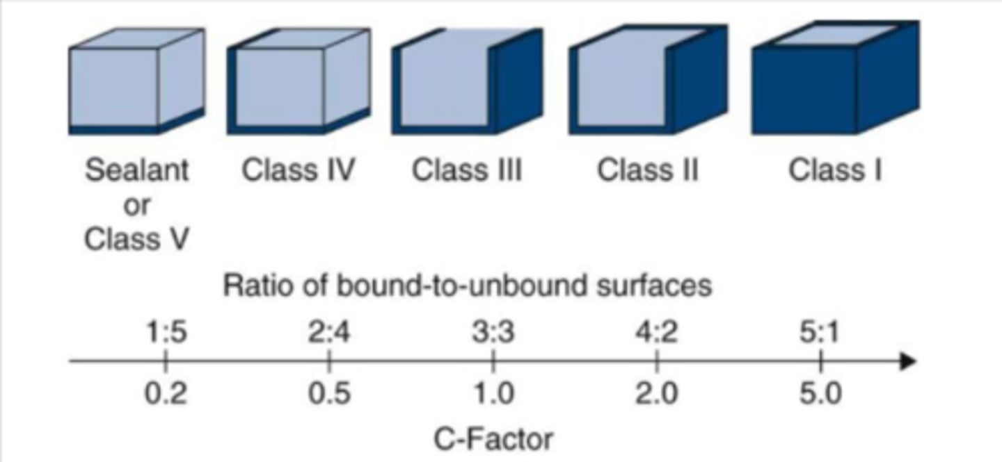 <p># of bonded walls / unbonded walls ( total walls is 6)<br>the higher the C-factor the greater the negative effect of shrinkage</p><p>Too many bonded surface is bad</p><p>Fixed by Incremental placement</p>