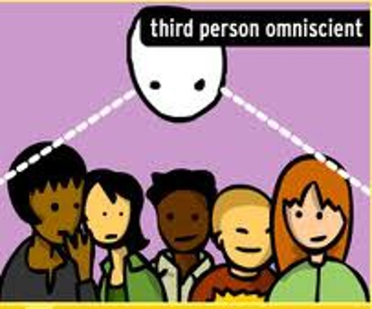 <p>the narrator knows and tells about what each character thinks and feels. The narrator knows all.</p>