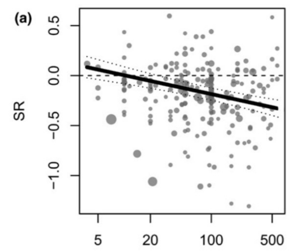 <p>how does<strong> species diversity respond to increase nitrogen availability?</strong></p>