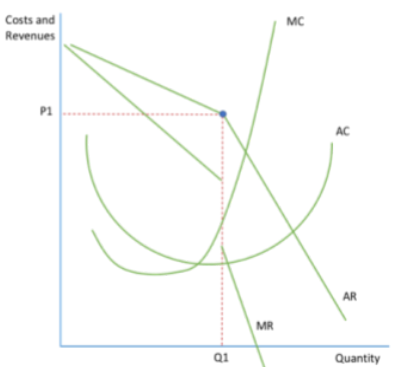 <ul><li><p>if a firm rises it’s prices other firms will not follow wince they know their comparatively lower price means they are more competitive</p></li><li><p>however if a firm lowers its its price, other firms will follow since they want to remain competitive. Therefore, we assume price starts at P1: above P1 the curve is elastic (since competitors are offering lower prices) and below P1 the curve is inelastic (since other firms lower their prices too so there is a little difference in sales for the original firm). The result is a kink in demand. This kink in demand means that there is a gap in the MR curve and so a rise or fall in costs or demand is likely to have no impact on price or output. Because of this, prices in oligopolistic markets tend to be stable.</p></li></ul><p></p>