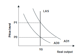 <p>Refer to the graph above. In the graph, input prices will begin to rise and output will</p><p>begin to contract if:</p><p>A) the price level is P1 and the aggregate demand curve is AD1.</p><p>B) the price level is P0 and the aggregate demand curve is AD0.</p><p>C) the price level is P0 and the aggregate demand curve is AD1.</p><p>D) the price level is P1 and the aggregate demand curve is AD0.</p>