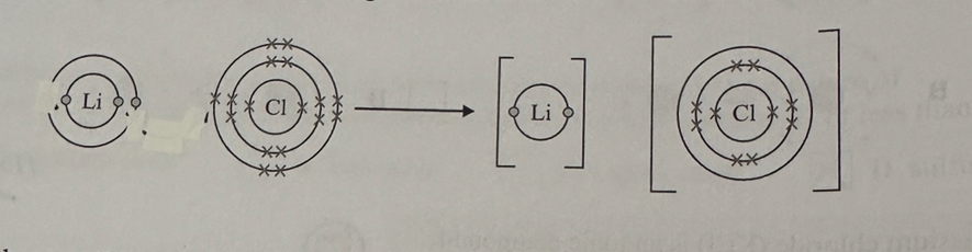 <p>The diagram below shows the formation of the ionic compound lithium chloride from its elements, but it is incomplete.</p><p>a) Complete the diagram below by drawing an arrow to show the transfer of the electron, adding the charges of the ions and completing the chloride ion to show the electrons in its outer shell. (3)</p><p>b) State the overall charge of lithium chloride. (1)</p>