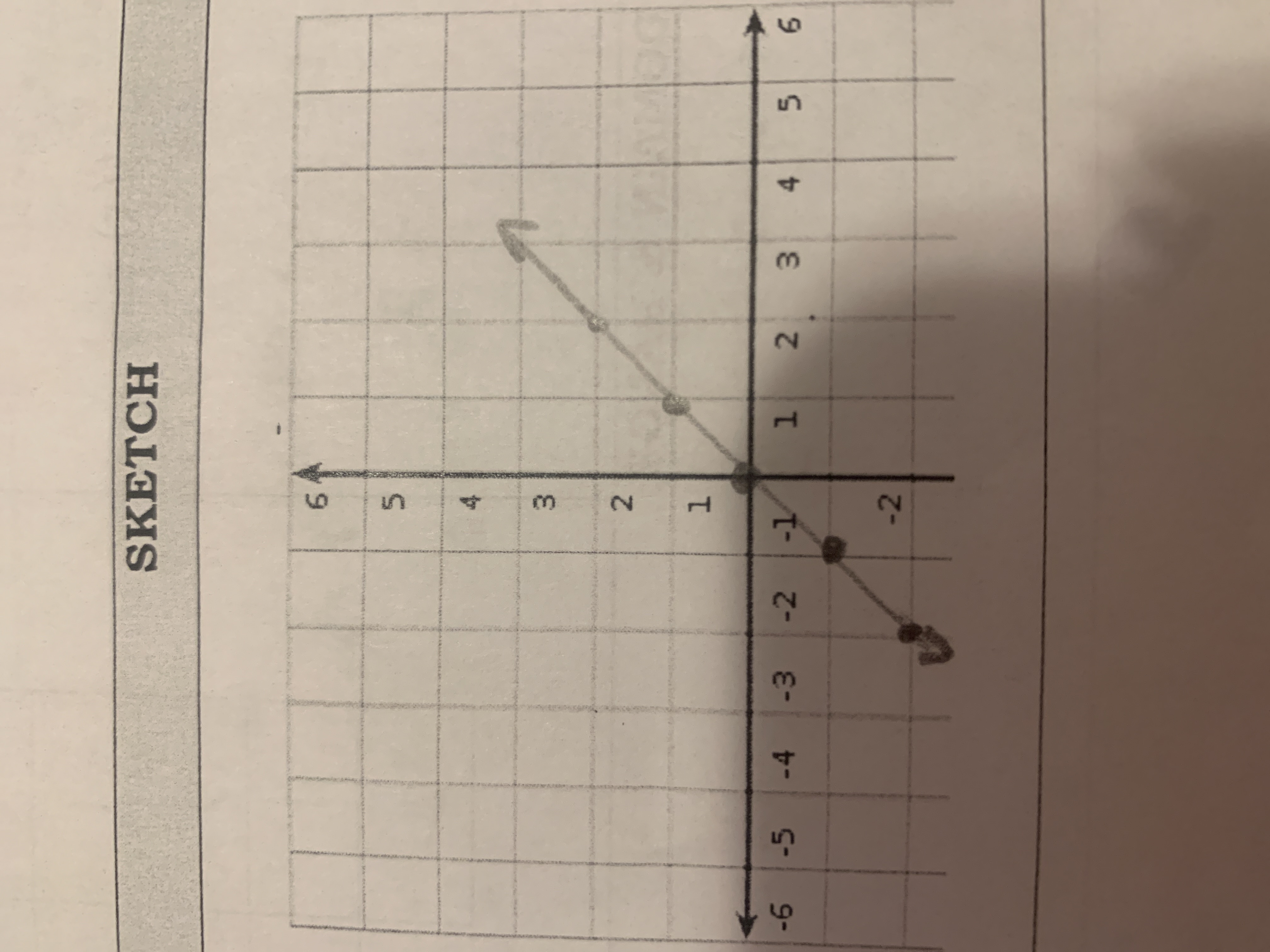 <p>f(x) = x (ex: f(-2) = -2)<br>Key points <br>x= -2,-1,0,1,2<br>f(x)=-2, -1,0,1,2<br><br>D= {xeR} R= {yeR}</p>