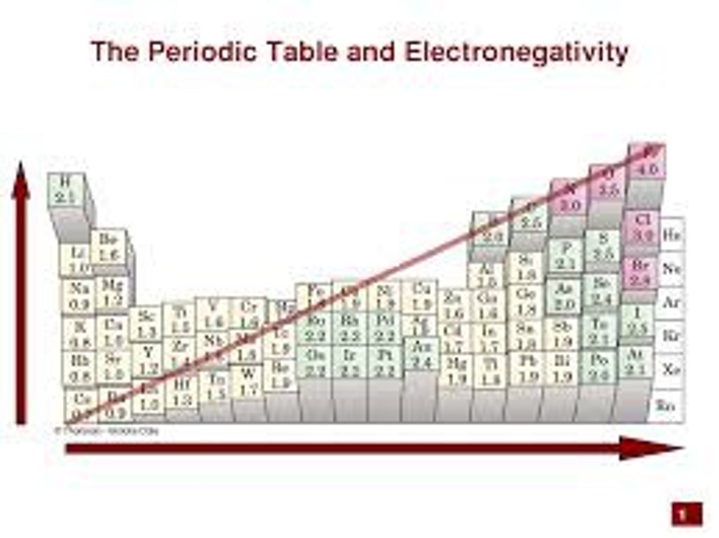 <p>the differences that exist in electronegativity between atoms in a bond determine how much time electrons will spend around one atom or another and whether or not that bond will be polar or non-polar as a result. The higher the electronegativity, the tighter hold an atom has on its electrons.</p>